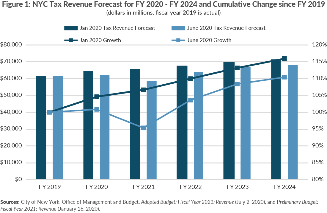 NYC FY2021 Adopted Budget CBCNY